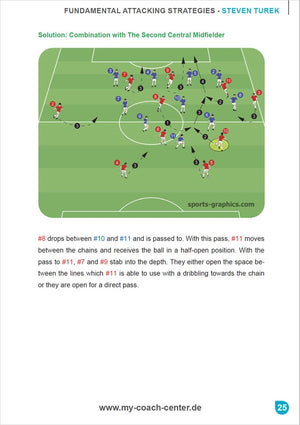 The German Top Level Tactics - Fundamental Attacking Strategies diagram by SoccerTutor shows red and blue players with arrows, illustrating how central midfielders break opposition lines. Text instructions provided below.