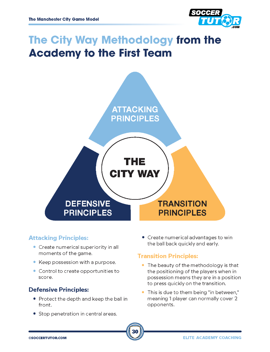 A diagram from SoccerTutor’s "Elite Academy Coaching – The Secrets Behind the Development Program for Pep Guardiola's Methodology" shows three principles—Attacking, Defensive, Transition—surrounding a central circle labeled THE CITY WAY.