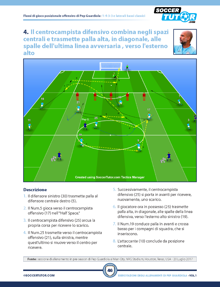 A soccer tactics diagram from SoccerTutor’s “Pep Guardiola - 88 Combinazioni Offensive e Flussi di Gioco Posizionale” shows a defensive midfielder playing a diagonal to a winger, with arrows and instructions based on Pep’s sessions.
