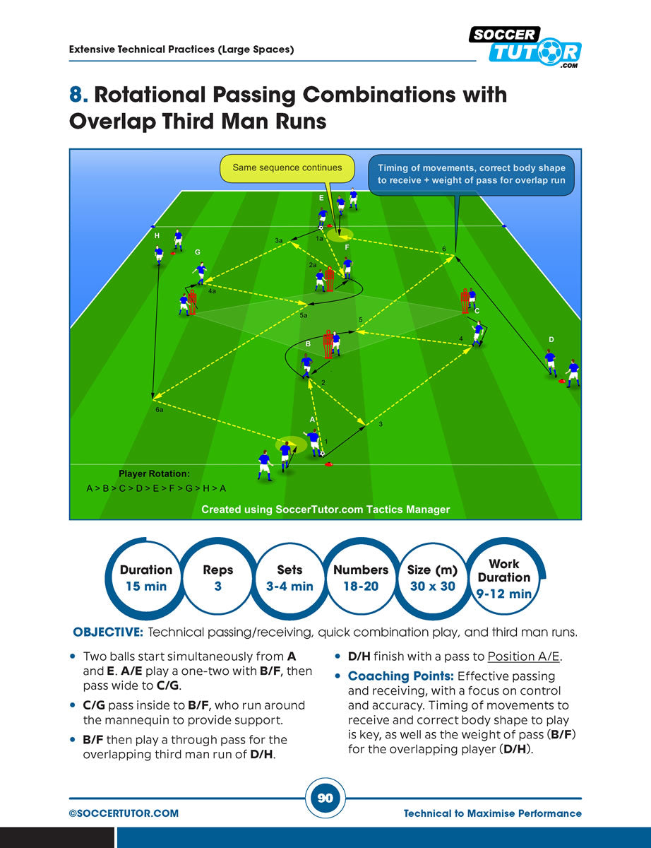 Diagram from SoccerTutor’s Technical Practices to Maximise Performance: 50 Practices – Youth to Pro shows eight players practicing rotational passing and overlapping third-man runs using cones and arrows. Full coaching details are included below.