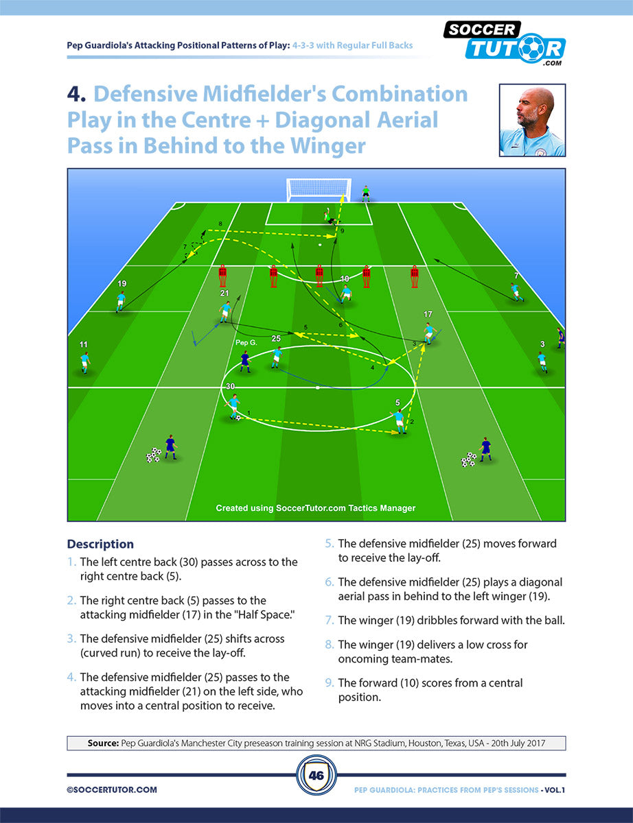 A diagram from SoccerTutor’s "Pep Guardiola - 88 Attacking Combinations and Positional Patterns of Play" shows numbered green players and arrows for passes/runs, detailing defensive midfielder patterns from Pep’s training sessions.