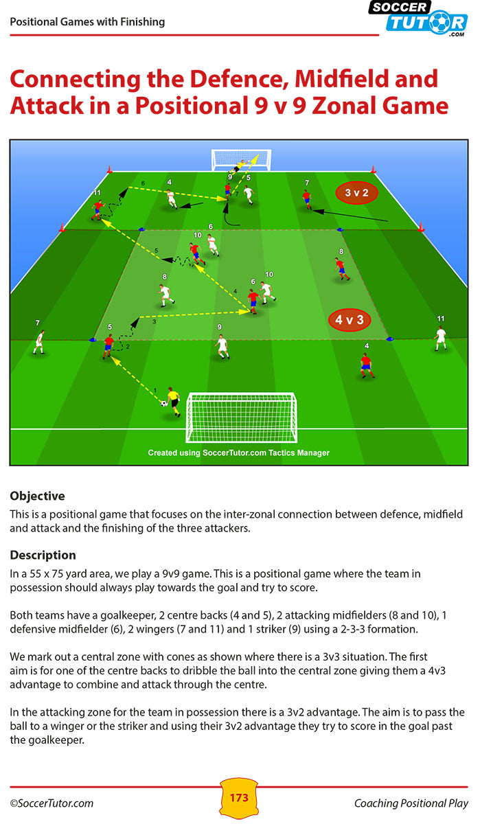 A green-pitch diagram from SoccerTutors Coaching Positional Play - Expansive Football Attacking Tactics & Practices shows a 9v9 zonal game with colored shirts, arrows, 4v3/3v2 labels, and text outlining objectives and rules.