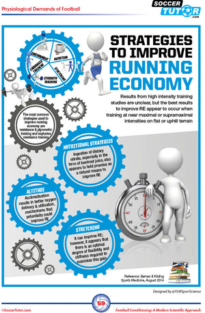 An infographic for SoccerTutors Football Conditioning: A Modern Scientific Approach 2-book bundle illustrates how nutrition, injury prevention, altitude, and stretching boost performance, with gears, icons, and a stopwatch for emphasis.