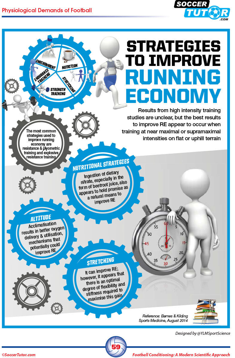 An infographic for SoccerTutors Football Conditioning: A Modern Scientific Approach 2-book bundle illustrates how nutrition, injury prevention, altitude, and stretching boost performance, with gears, icons, and a stopwatch for emphasis.