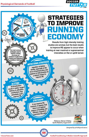 Infographic titled Strategies to Improve Running Economy presents four methods—nutrition, stretching, altitude, and routines—with explanations and a stopwatch image. SoccerTutor features its Football Periodization and Conditioning 3 Book Bundle for maximising training.
