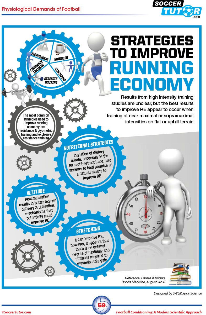 Infographic titled Strategies to Improve Running Economy presents four methods—nutrition, stretching, altitude, and routines—with explanations and a stopwatch image. SoccerTutor features its Football Periodization and Conditioning 3 Book Bundle for maximising training.