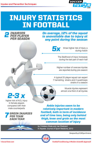 An infographic highlights football injury stats—a 3D figure holds a red card, showing rates, types, gender differences, and common injuries—showcasing how SoccerTutor’s Football Conditioning book bundle helps reduce risk with Speed & Agility and Injury Prevention.