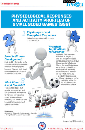 An infographic for SoccerTutor’s Football Conditioning: A Modern Scientific Approach - 2 Book Bundle shows fitness benefits, speed & agility gains in 2v2/3v3 SSG formats, and coaching tips with illustrated 3D soccer figures.