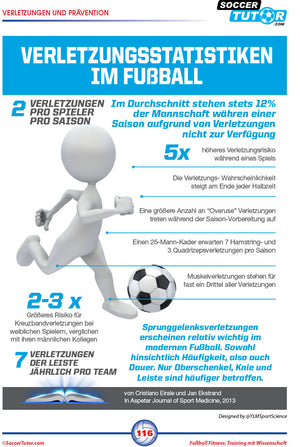 Infografik „Verletzungsstatistiken im Fußball“ präsentiert von SoccerTutor und basierend auf „Fussball Fitness Training Mit Wissenschaft“ zeigt mit Icons und Zahlen, wie gezieltes Schnelligkeits- und Agilitätstraining Verletzungsrisiken verringern kann.