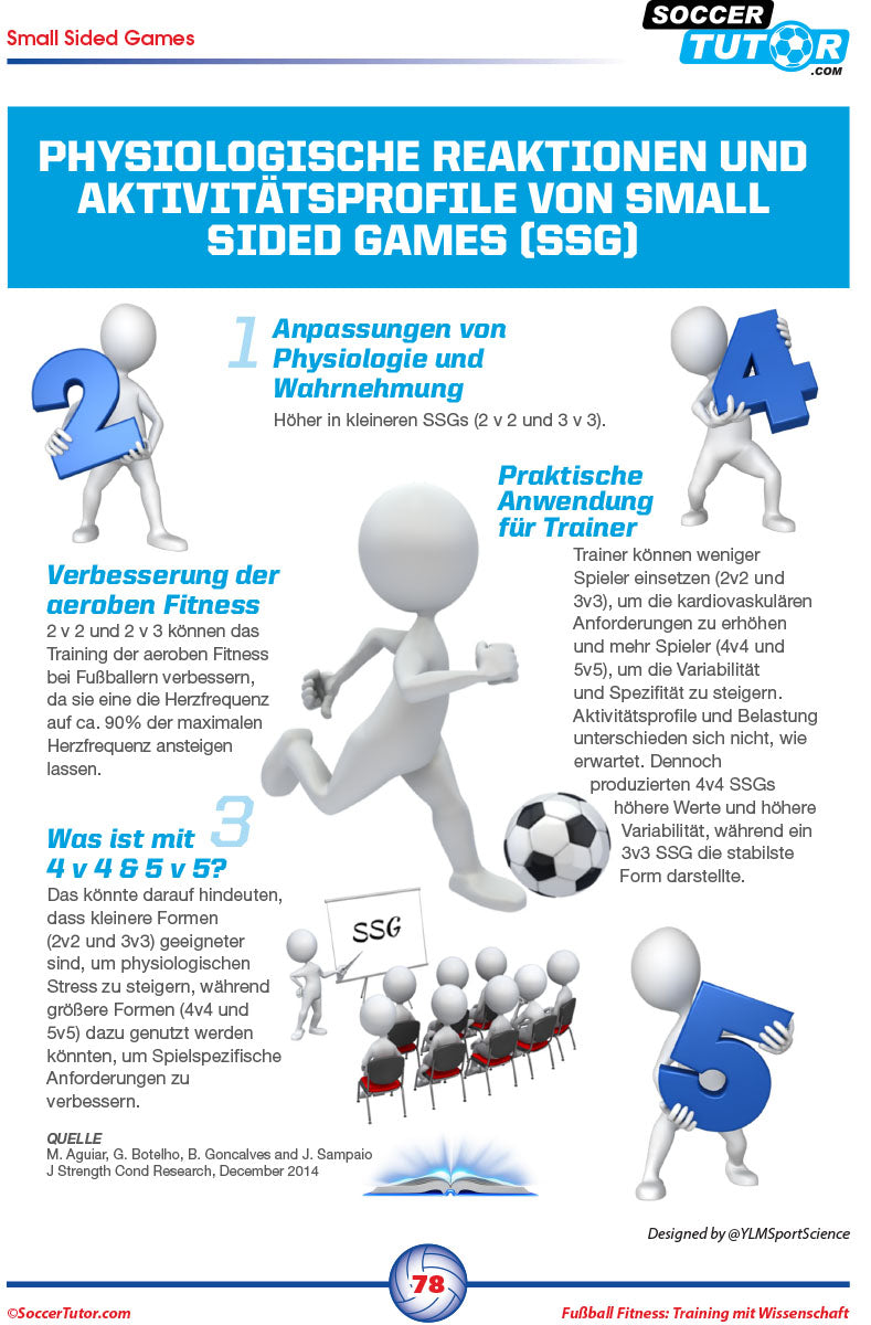 Deutschsprachige Infografik von SoccerTutor: Fussball Fitness Training Mit Wissenschaft mit Infos zu physiologischen Reaktionen, Skills wie Schnelligkeit & Agilität, Small Sided Game, Trainingstipps und Teamgrößen.