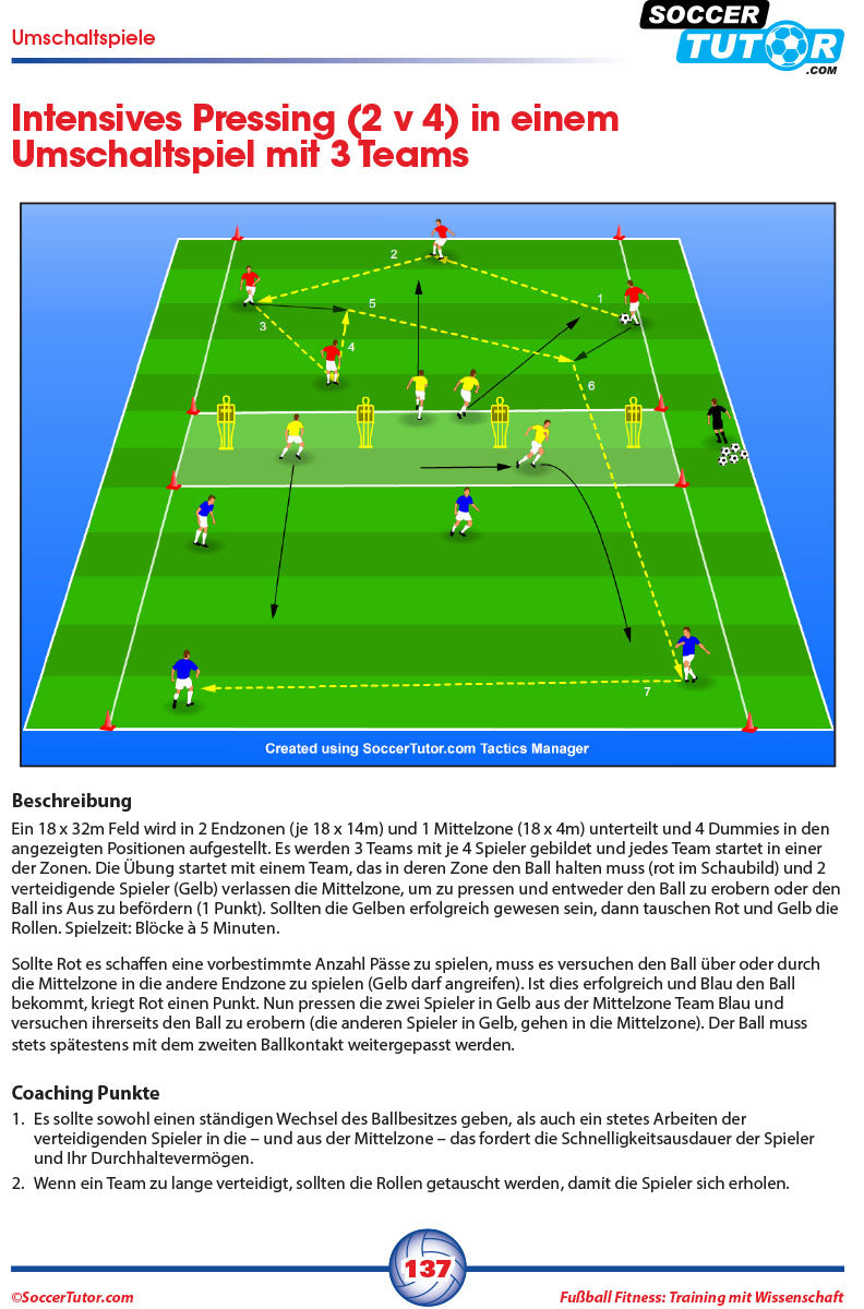 A SoccerTutor German diagram from Fussball Fitness Training Mit Wissenschaft shows a 3-team pressing drill (2v4) on a rectangular field to boost Schnelligkeit & Agilität, with colored players, cones, ball, plus instructions and explanation.