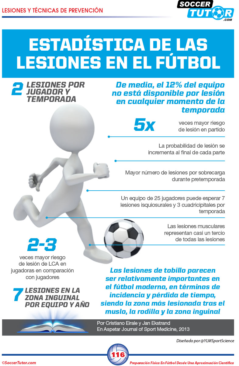 Infografía en español basada en “Preparación Física en Fútbol desde una Aproximación Científica” de SoccerTutor: muestra que el riesgo de lesiones es 5x mayor en pretemporada y un tercio son musculares según la periodización y preparación física.