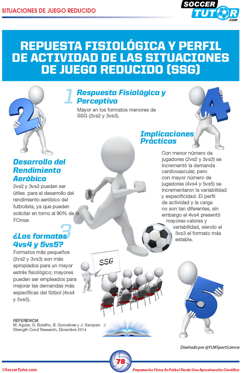Infografía en español basada en "Preparación Física en Fútbol desde una Aproximación Científica" de SoccerTutor, sobre efectos fisiológicos y beneficios del juego reducido (2v2, 3v3, 4v4, 5v5) y su impacto físico y práctico en el rendimiento.