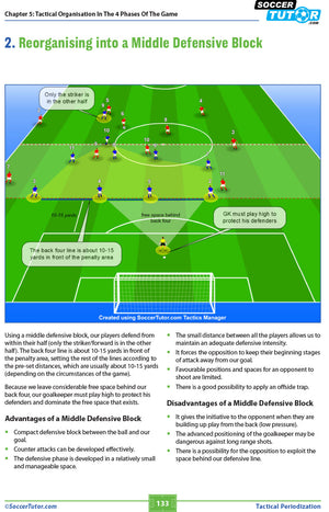 A graphic from SoccerTutors Tactical Periodization - A Proven Successful Training Model shows a team defending in a mid-block, players in two lines 10–15 yards from their box, lone striker upfield, and highlighted key tactics.