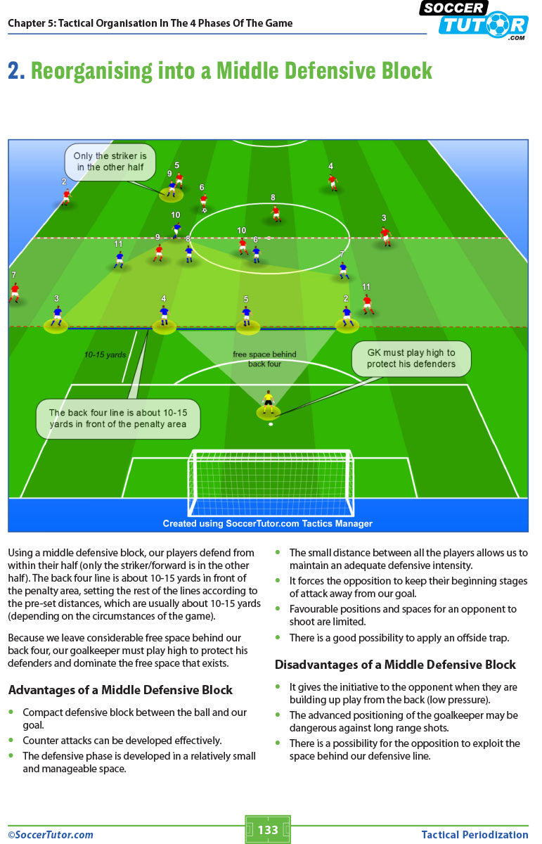 A graphic from SoccerTutors Tactical Periodization - A Proven Successful Training Model shows a team defending in a mid-block, players in two lines 10–15 yards from their box, lone striker upfield, and highlighted key tactics.