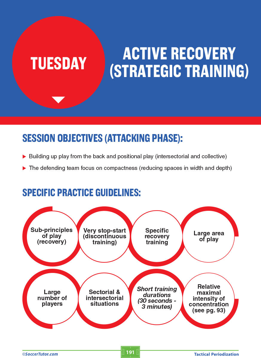 The SoccerTutor product, Tactical Periodization - A Proven Successful Training Model, features an active recovery session plan with objectives and guidelines in red and blue, plus circular icons highlighting recovery, stop-start drills, and play duration.