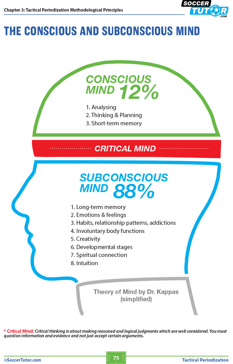 SoccerTutor’s Tactical Periodization – A Proven Successful Training Model infographic shows a side-view head outline labeling conscious (12%) and subconscious (88%) mind functions, with a note on critical thinking for training success.