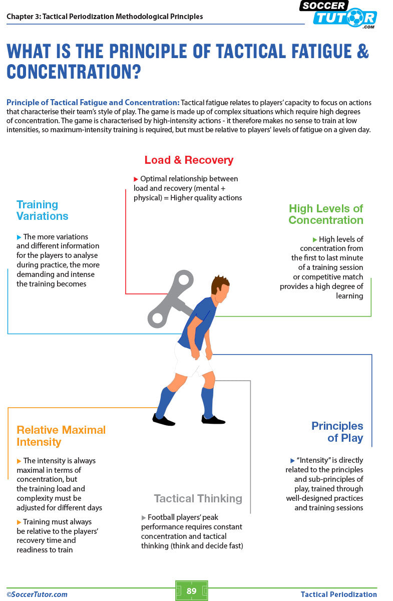 SoccerTutor’s infographic “Tactical Periodization - A Proven Successful Training Model” uses text, icons, and arrows to explain training variations, load and recovery cycles, concentration levels, and tactical thinking.