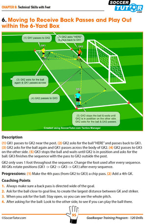 An illustrated drill from SoccerTutor’s Goalkeeper Training Program – 120 Drills to Produce Top Class Goalkeepers shows elite keepers passing in sequence in the 6-yard box, with movement arrows and coaching tips below the diagram.