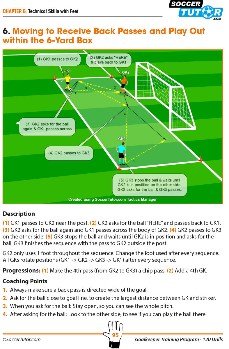 An illustrated drill from SoccerTutor’s Goalkeeper Training Program – 120 Drills to Produce Top Class Goalkeepers shows elite keepers passing in sequence in the 6-yard box, with movement arrows and coaching tips below the diagram.