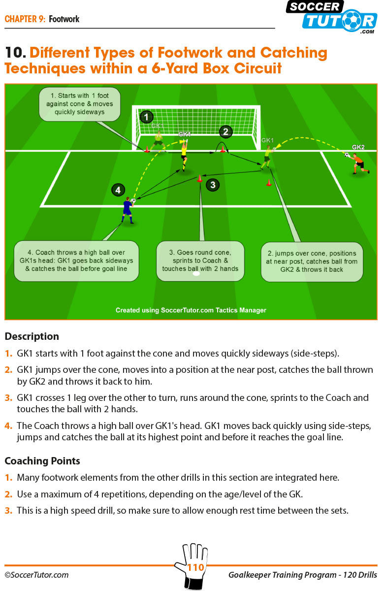 A diagram from SoccerTutor’s Goalkeeper Training Program – 120 Drills to Produce Top Class Goalkeepers shows a 6-yard box circuit with four cones, arrows, and step-by-step footwork and catching instructions for goalkeepers.