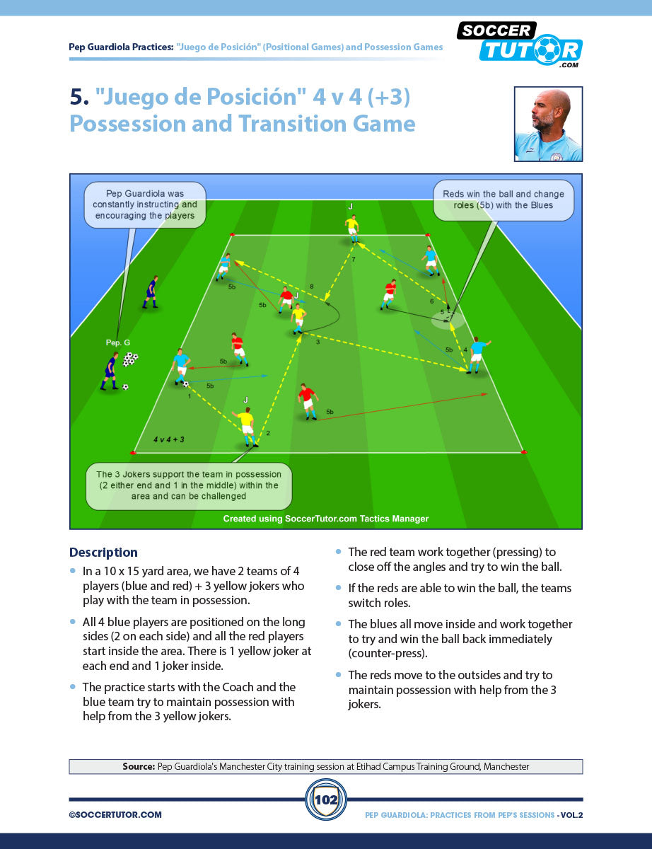 The SoccerTutor Pep Guardiola Volume 1 & 2 Bundle (173 Practices) features a soccer tactics diagram showing a 4v4 (+3) possession drill on a green field, with coaching points and Pep Guardiolas photo, focusing on Attacking Combinations.
