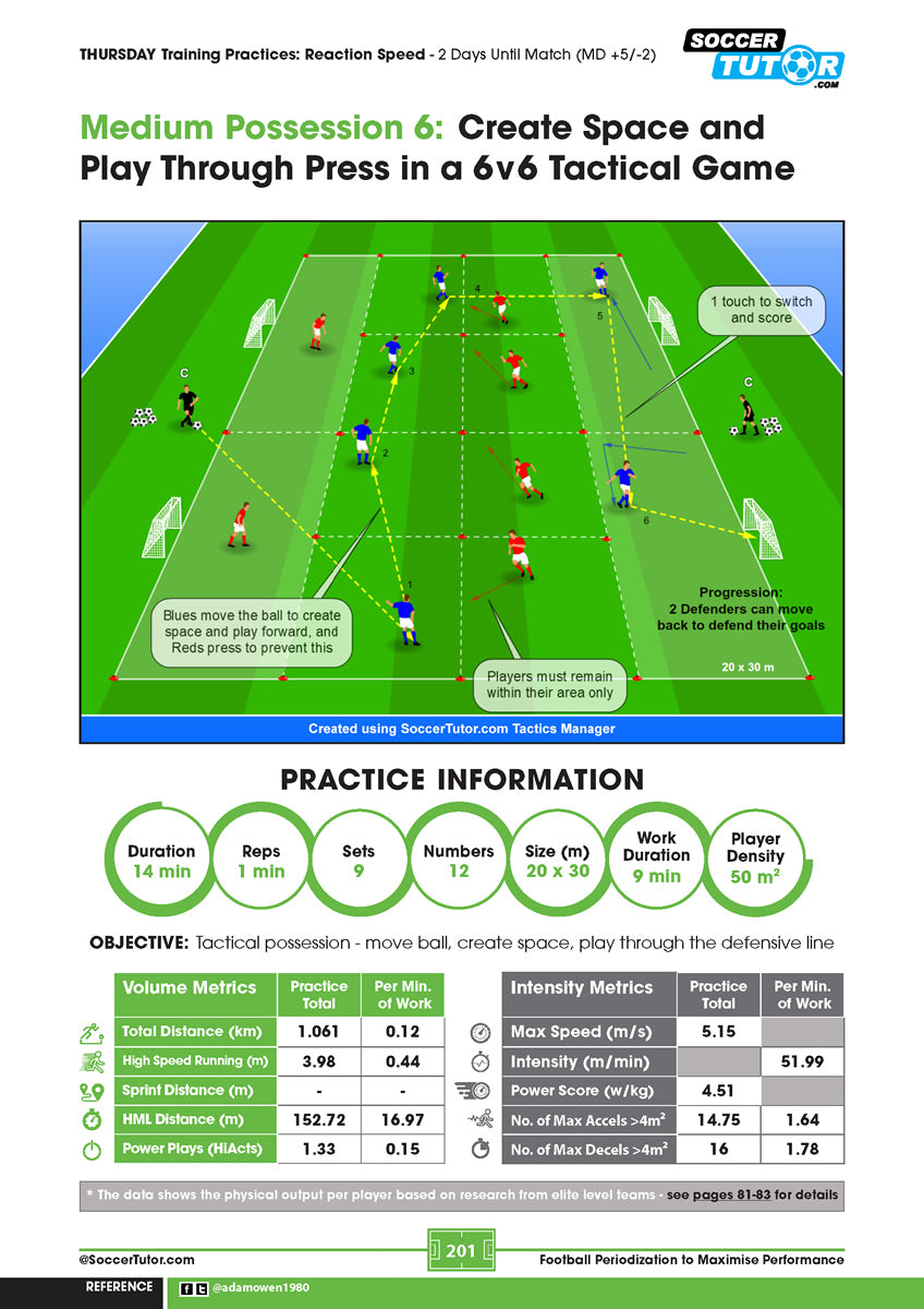 The SoccerTutor product "Football Periodization to Maximise Performance" offers 102 training drills for youth to pro, featuring 6v6 diagrams with player positions, movement arrows, coaching points, objectives, and performance metrics.