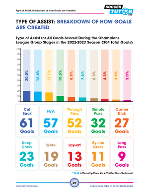 An infographic from SoccerTutor’s "Coach Your Team to Score More Goals" shows assist types for 304 group-stage goals in the 2022-23 Champions League, with percentages and counts for cut backs, through passes, simple passes, crosses, and more.