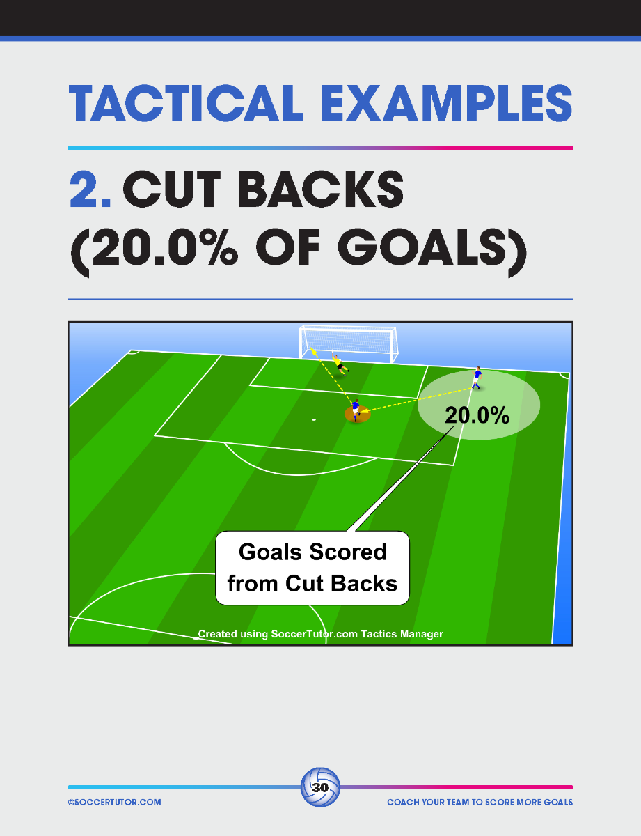 A diagram from SoccerTutor's "Coach Your Team to Score More Goals" shows 20% of goals come from cut backs: an attacker passes back from the byline to a teammate, who scores. A text bubble notes Cut Back Goals: 20%.