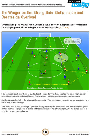 A SoccerTutor tactics diagram from Creative Attacking Play - From the Tactics of Conte, Allegri, Simeone, Mourinho, Wenger & Klopp shows a 4-2-3-1 with the right winger moving inside to create a 3v2 near the box using labeled lines and player positions.