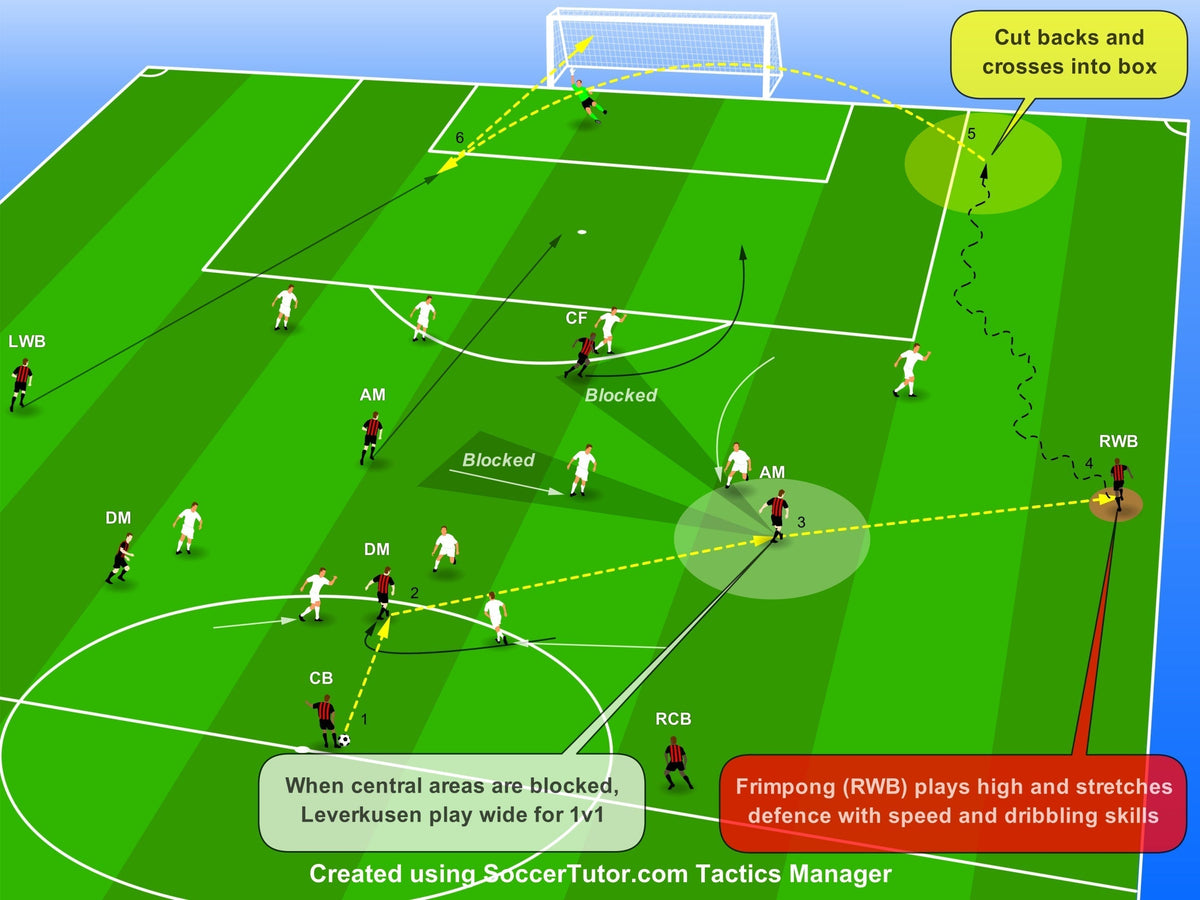 Xabi Alonso's Tactics: Bayer Leverkusen attack with advanced wing back Frimpong
