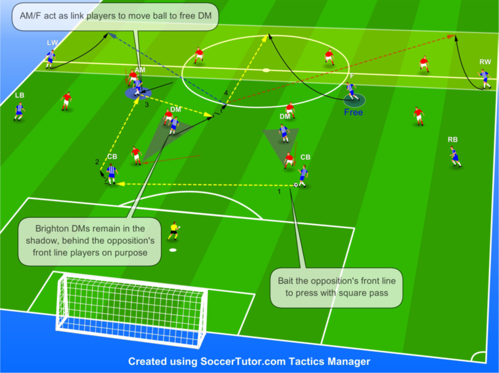 Roberto De Zerbi's bait the press build-up play tactics with Brighton