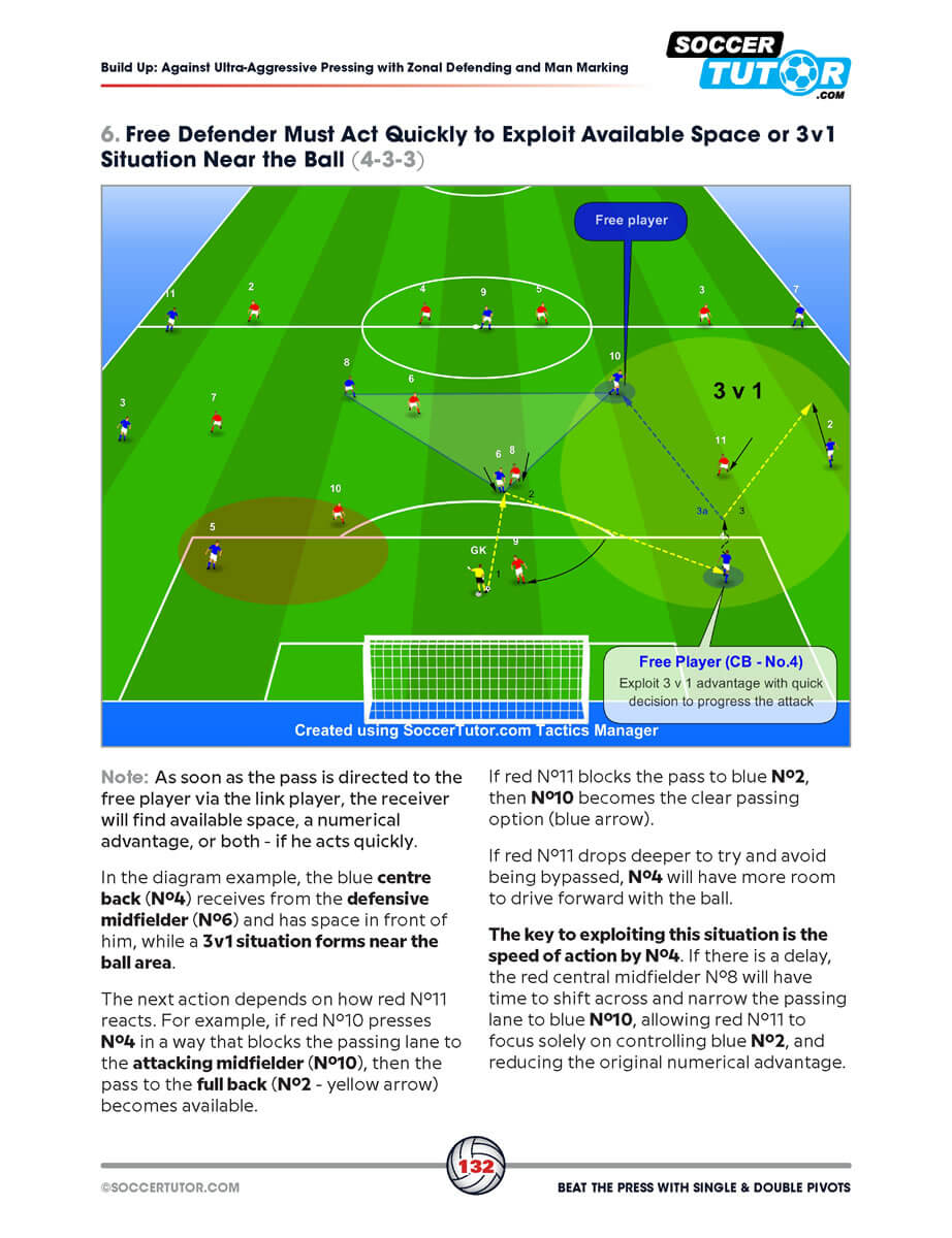 A tactical soccer diagram from SoccerTutor’s Beat the Press With Single & Double Pivots shows a 3v1 using green/red players, arrows for ball movement, and notes on exploiting space—featuring build-up play based on Flick, Klopp & Emery’s tactics.